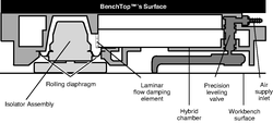 Figure 1(B). BenchTop™ attenuates mechanical motion with a set of four damped pneumatic isolators. BenchTop™’s unique hybrid-chamber design (patent pending) minimizes air volume between the piston and laminar flow damping element, so piston is more tightly linked to air flow. This generates a higher damping force for a given piston displacement for faster, more efficient damping of vertical motion.
