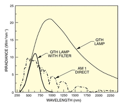 Fig. 4 Spectrum of a 3300K tungsten halogen lamp. Filtering removes a lot of the excess IR, but is inefficient and leaves a UV defecit.