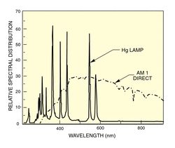 Fig. 5 Mercury lamp output and AM 1 direct solar spectrum.