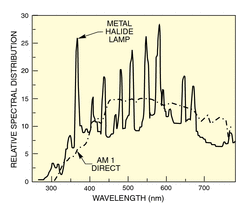 Fig. 6 Metal Halide lamp output and AM 1 direct solar spectrum