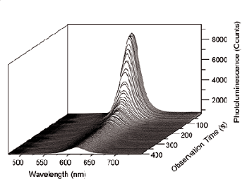 Series of photoluminescence spectra of CdSe/ZnS nanocrystals.